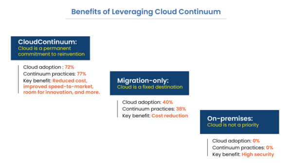 What is Cloud Continuum & How Businesses Can Leverage it?