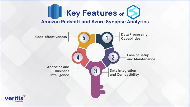 Key Features of Amazon Redshift and Azure Synapse Analytics