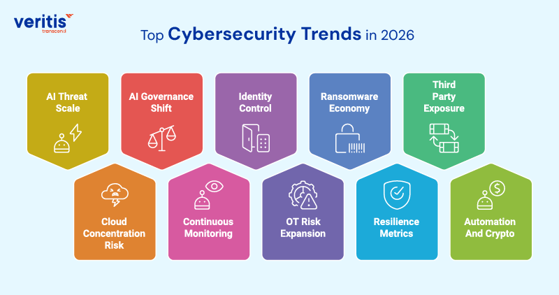 Top Cybersecurity Trends in 2026