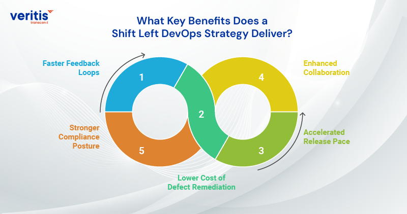 What Key Benefits Does a Shift Left DevOps Strategy Deliver?