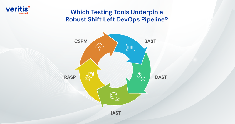 Which Testing Tools Underpin a Robust Shift Left DevOps Pipeline?