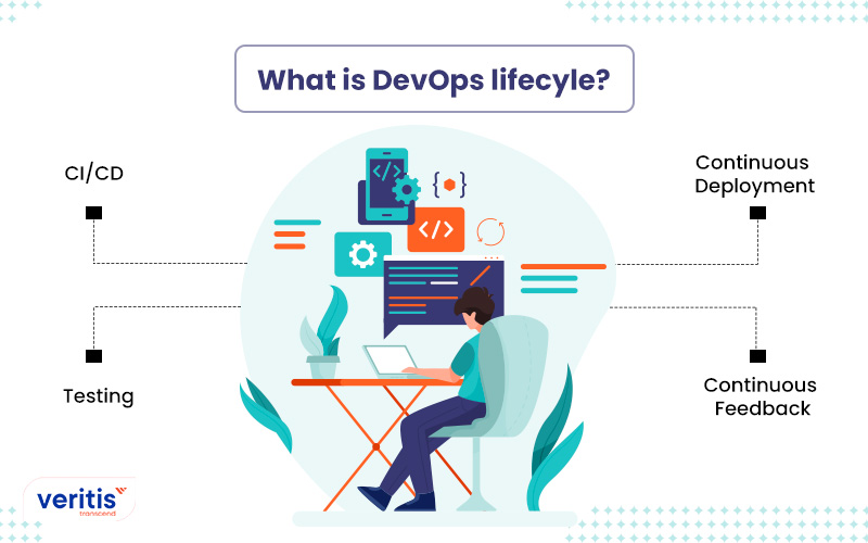 What is the DevOps Lifecycle?