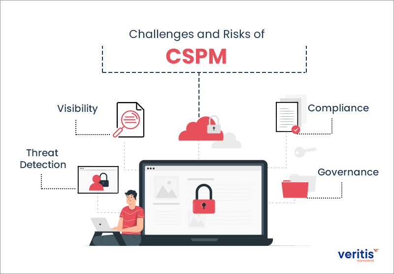 Challenges and Risks of CSPM