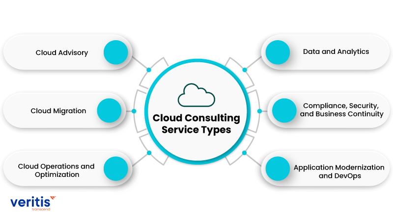 Types of Cloud Consulting Services
