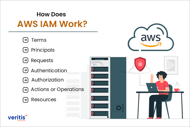 How Does AWS IAM Work