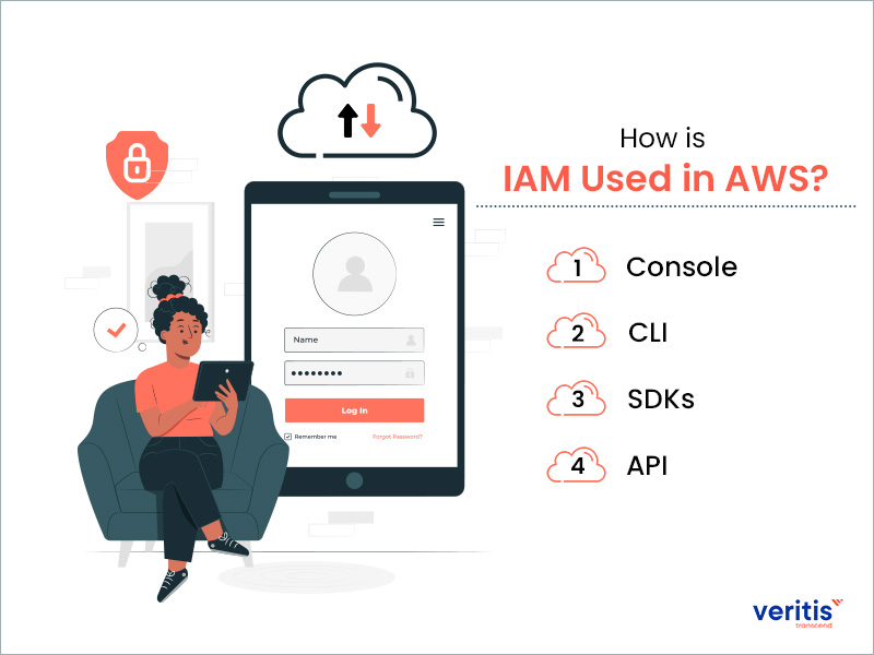 How is IAM Used in AWS