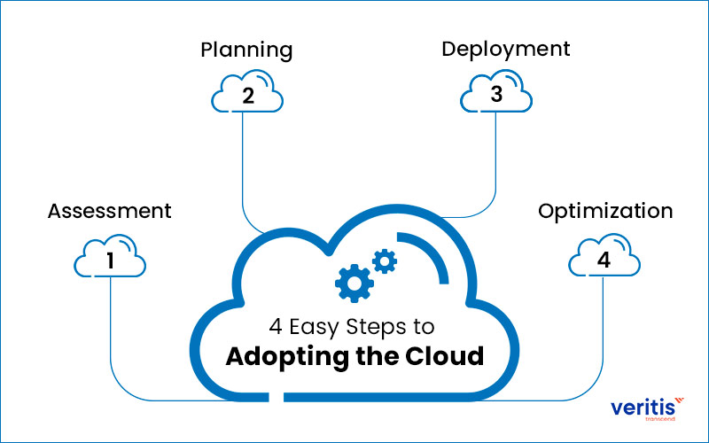 4 Easy Steps to Adopting the Cloud