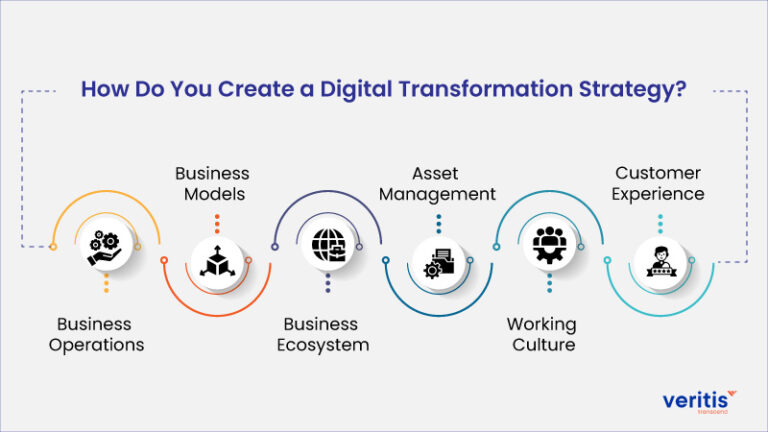 What is Digital Transformation Strategy? Transform Your Business image.