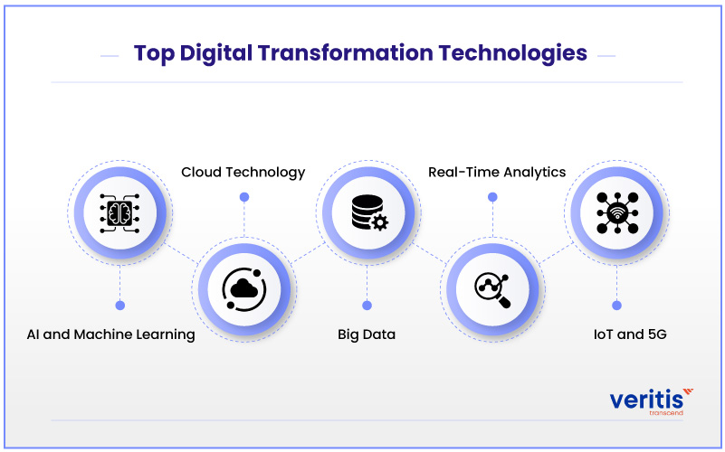 Top Digital Transformation Technologies