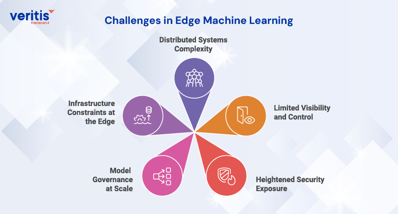 Challenges in Edge Machine Learning