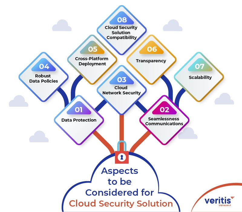 Aspects Which You Need to Consider for Cloud Network Security Solution
