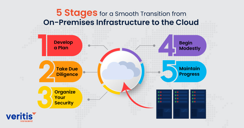5 Stages for a Smooth Transition From On Premise to Cloud Migration
