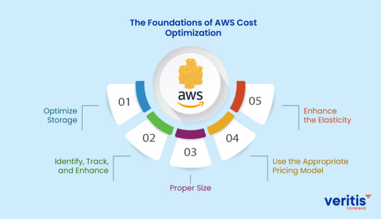 AWS Cost Optimization Tools and Tips: An Ultimate Guide