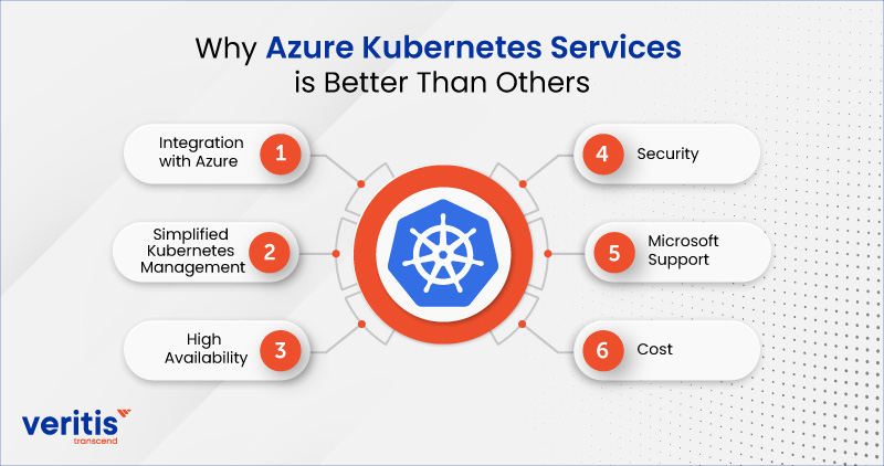 Why Azure Kubernetes Services is Better Than Others