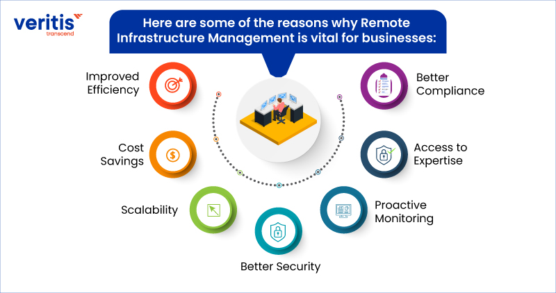Here are some of the reasons why Remote Infrastructure Management is vital for businesses