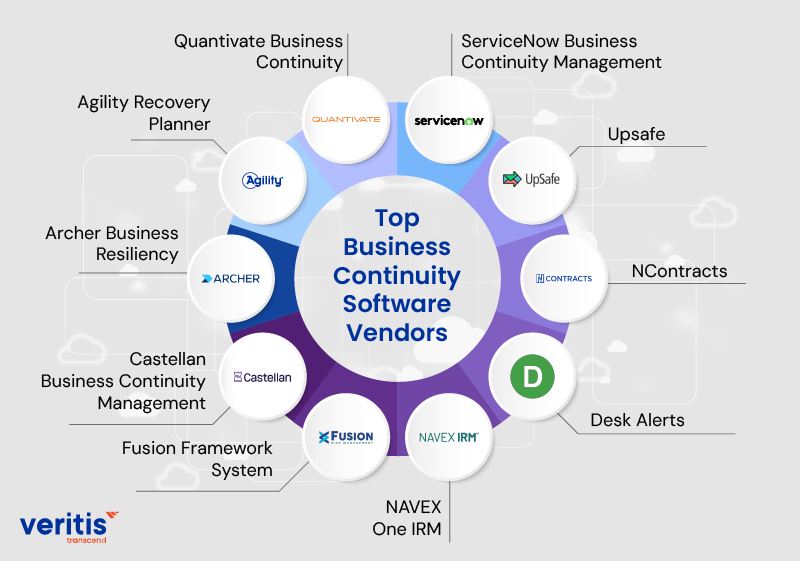 Top Business Continuity Management Software Vendors for Executive Consideration 