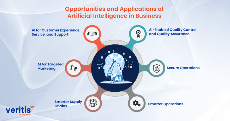 Opportunities and Applications of Artificial Intelligence in Business