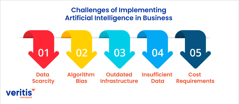 Challenges of Implementing Artificial Intelligence in Business