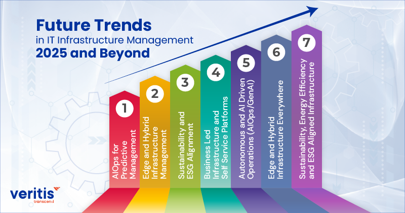 Future Trends in IT Infrastructure Management: 2025 and Beyond Future Trends in IT Infrastructure Management: 2025 and Beyond