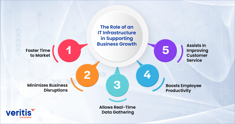 The Role of an IT Infrastructure in Supporting Business Growth