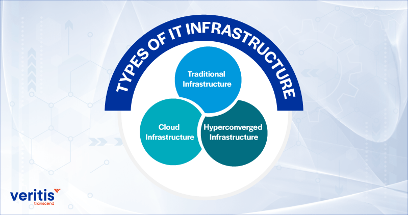 Types of IT Infrastructure