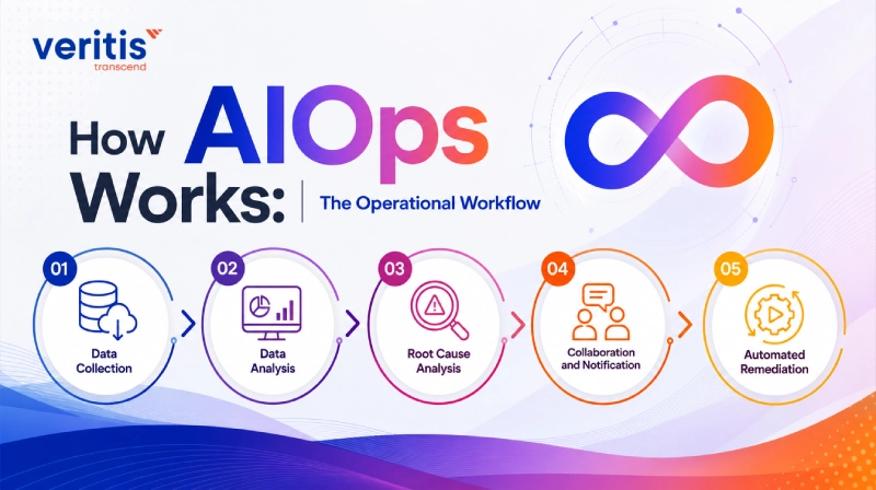 How AIOps Works: The Operational Workflow