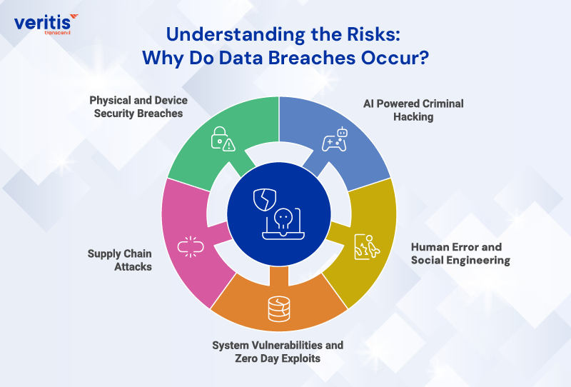 Understanding the Risks: Why Do Data Breaches Occur?