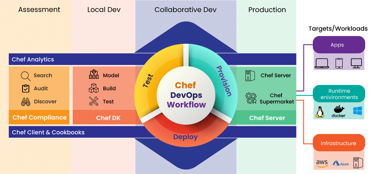 chef-devOps-workflow