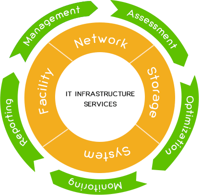 Remote Infrastructure Management (RIM) Services