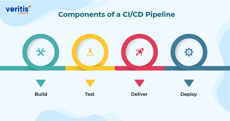 Components of a CI/CD Pipeline