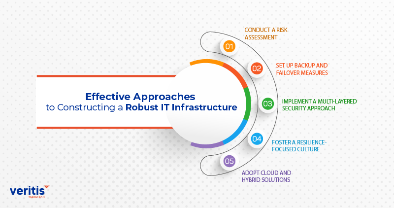 Effective Approaches to Constructing a Robust IT Infrastructure
