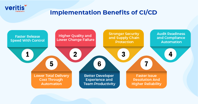 Implementation Benefits of CI/CD