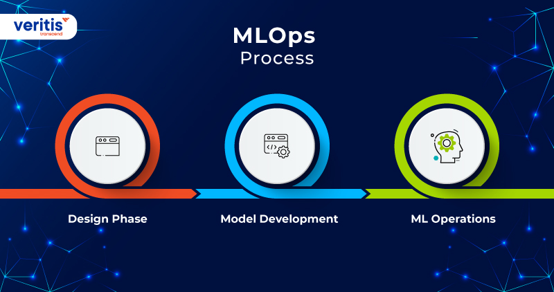 MLOps Process