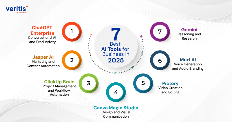 7 Best AI Tools for Business in 2025