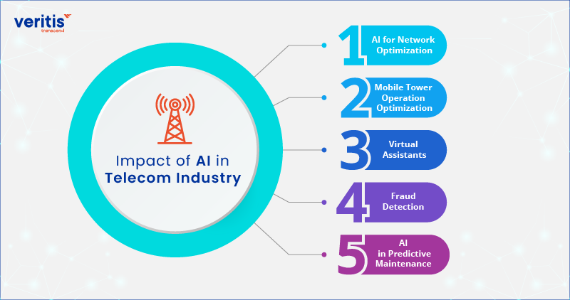 Impact of AI in Telecom Industry Impact of AI in Telecom Industry