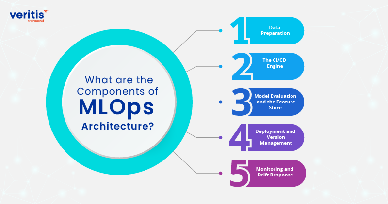 What Are the Components of MLOps Architecture?