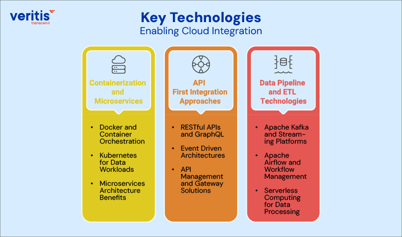 Key Technologies Enabling Cloud Integration