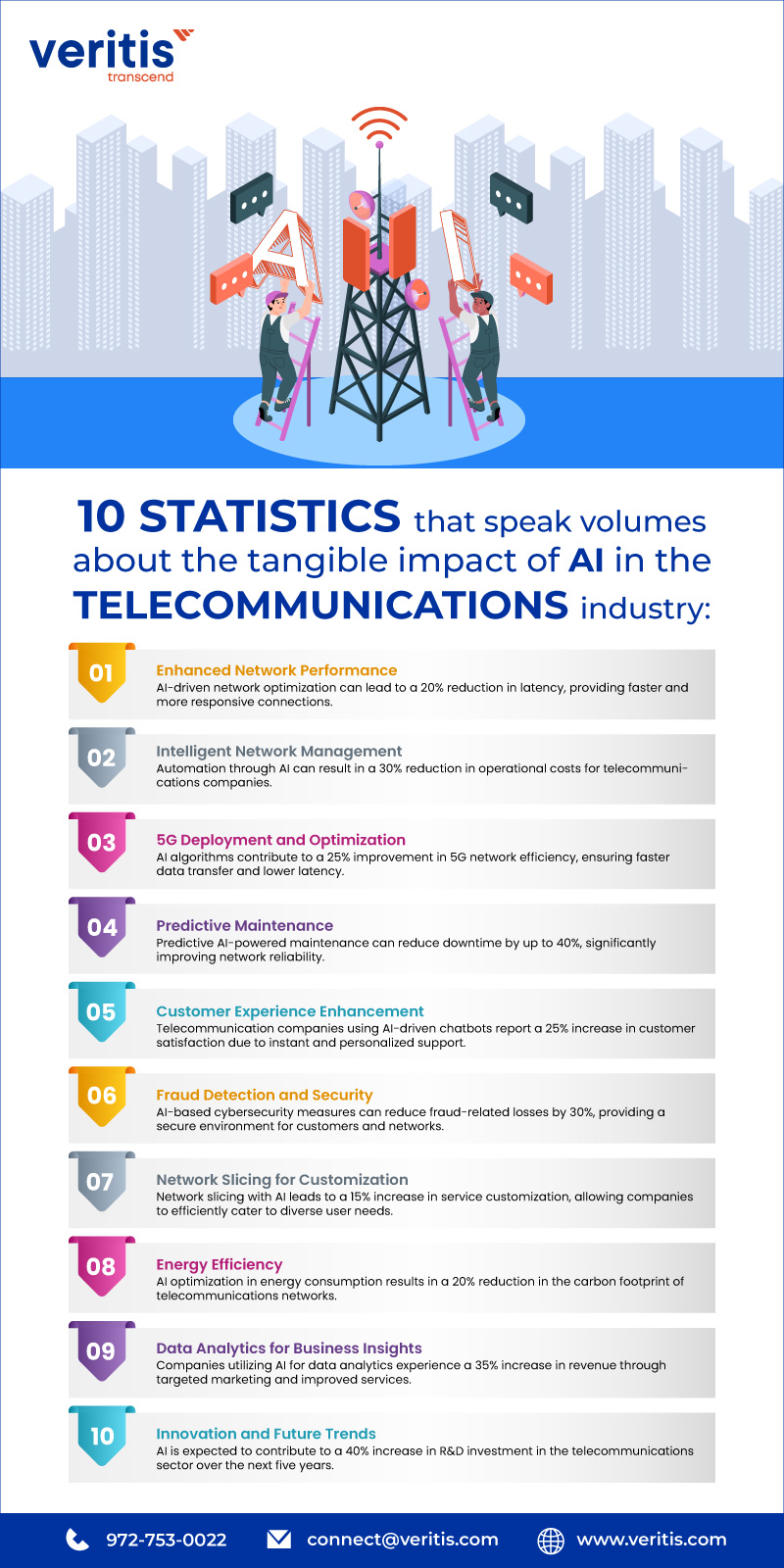 Impact of AI in the Telecommunications Industry