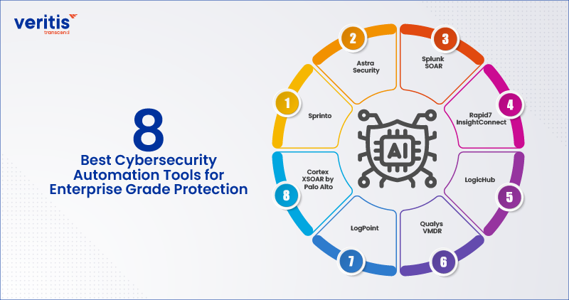 8 Best Cybersecurity Automation Tools for Enterprise Grade Protection