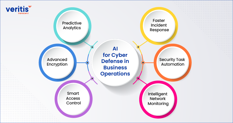 Use AI for Cyber Defense in Business Operations