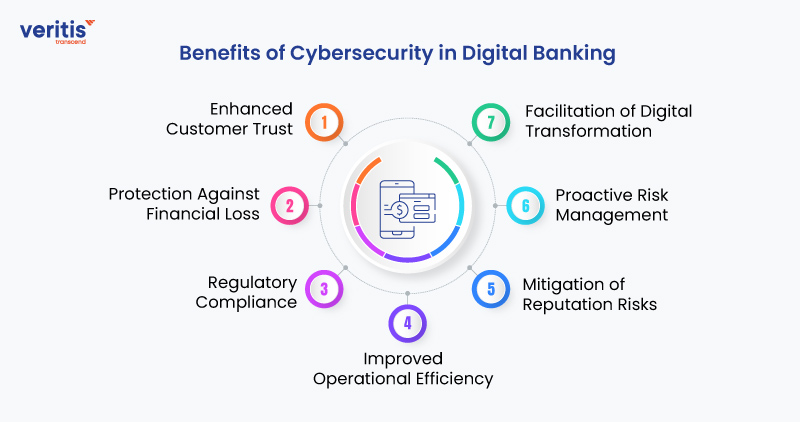 Benefits of Cybersecurity in Digital Banking