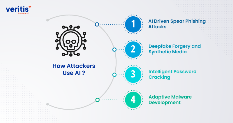 How Attackers Use AI
