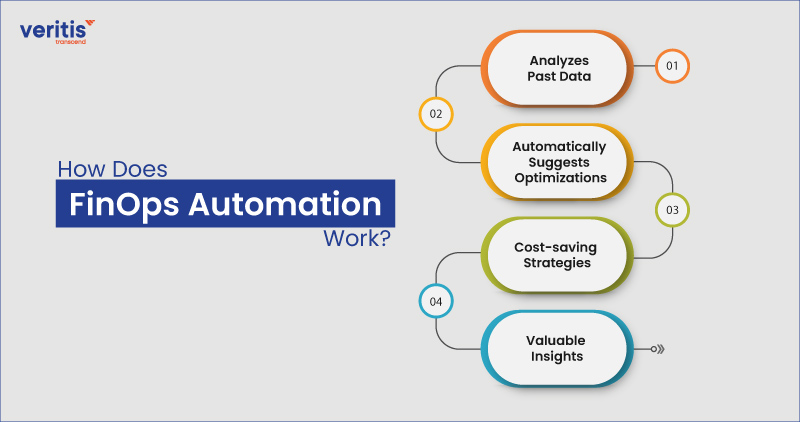 How Does FinOps Automation Work?