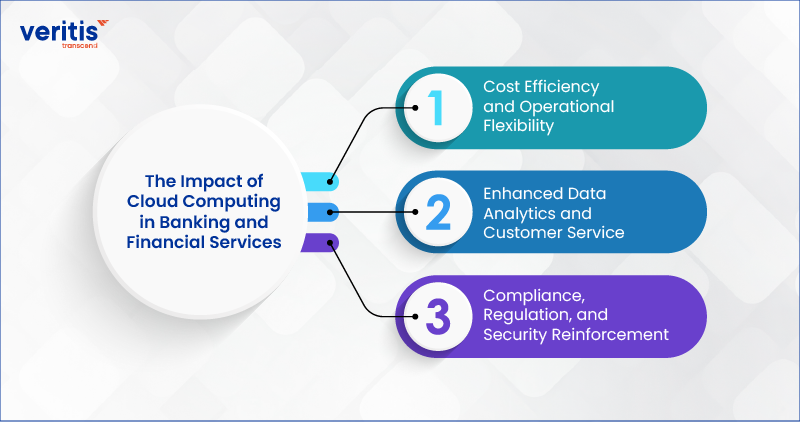 The Impact of Cloud Computing in Banking and Financial Services