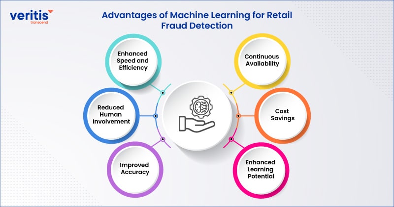 Advantages of Machine Learning for Retail Fraud Detection