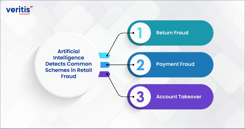 Artificial Intelligence Detects Common Schemes in Retail Fraud