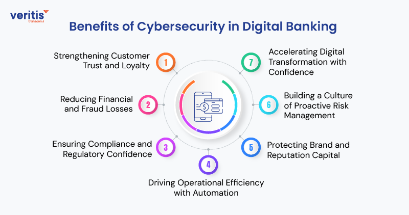 Benefits of Cybersecurity in Digital Banking