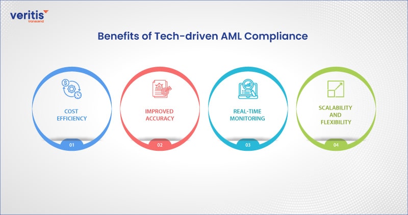 Benefits of Tech-driven AML Compliance