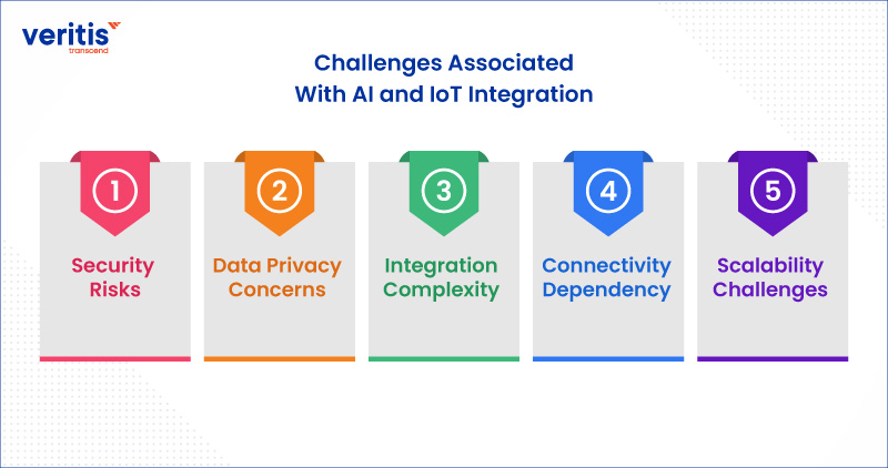 Challenges Associated With AI and IoT Integration