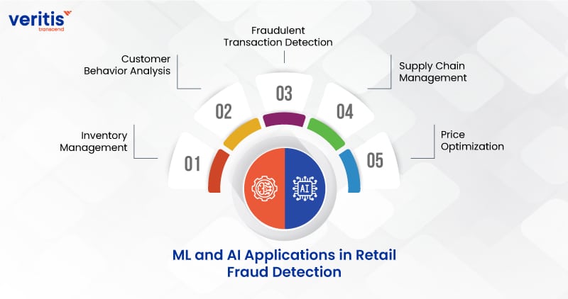 ML and AI Applications in Retail Fraud Detection